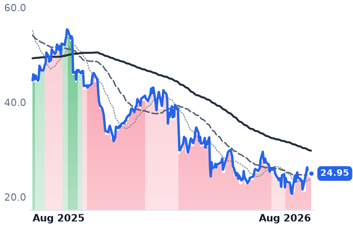 CNXC 12-month price