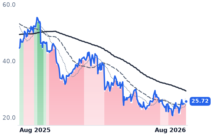 CNXC 12-month price