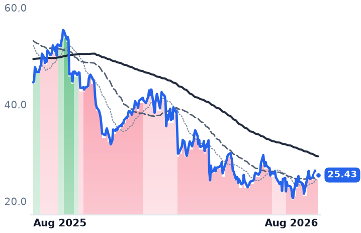 CNXC 12-month price