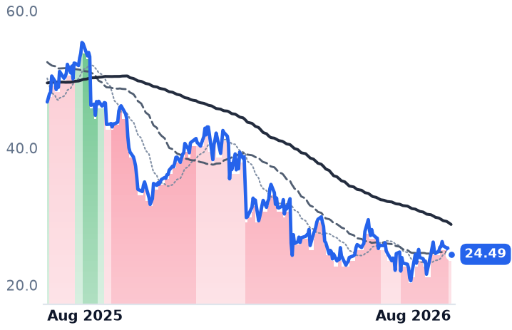 CNXC 12-month price