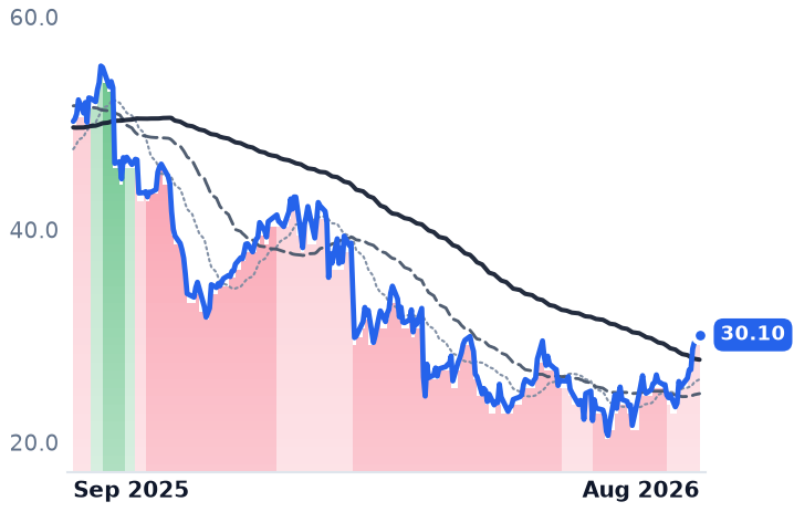 CNXC 12-month price