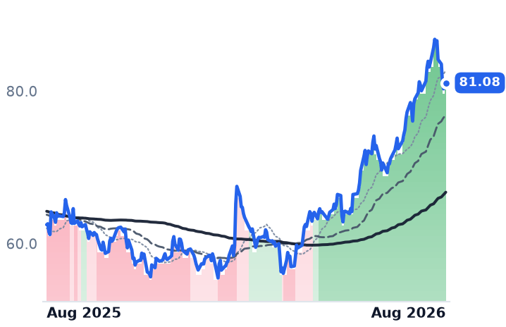 CNXN 12-month price