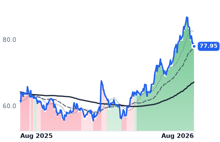 CNXN 12-month price