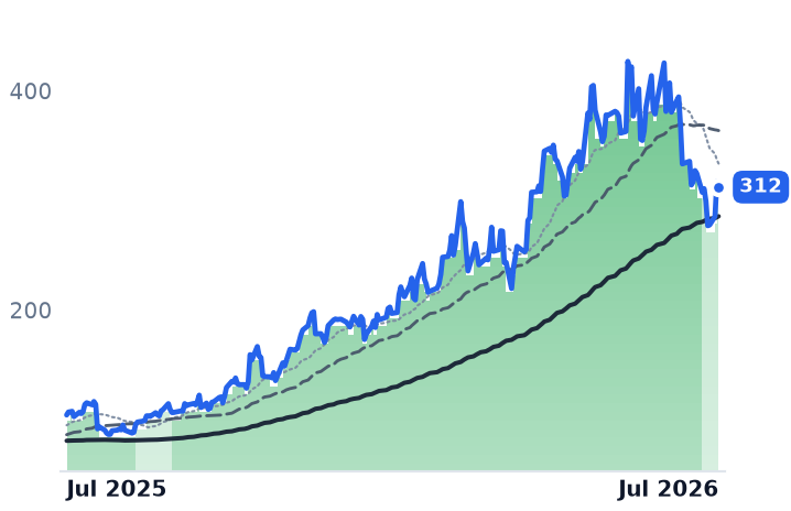 COHR 12-month price