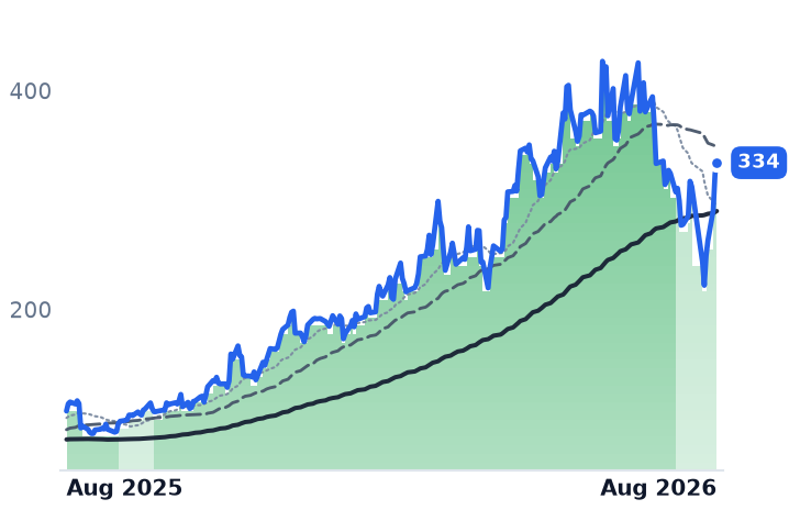 COHR 12-month price