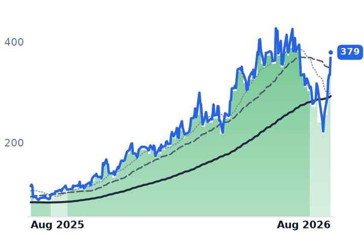 COHR 12-month price