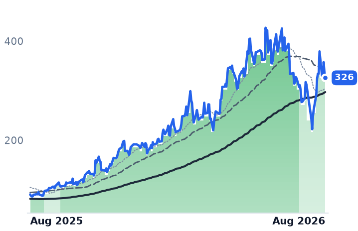 COHR 12-month price