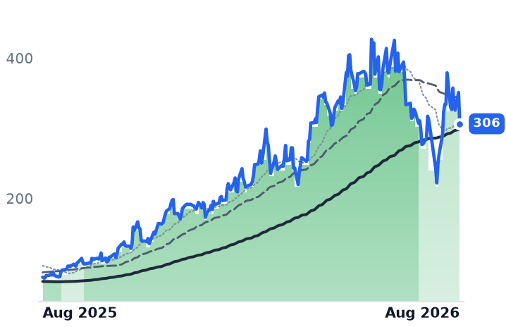 COHR 12-month price
