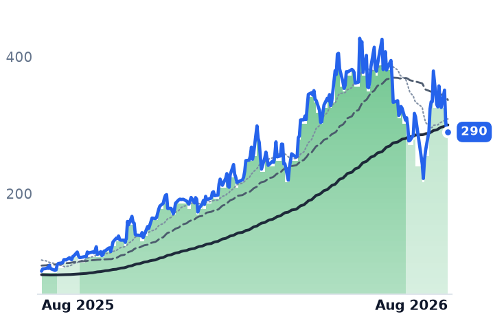 COHR 12-month price