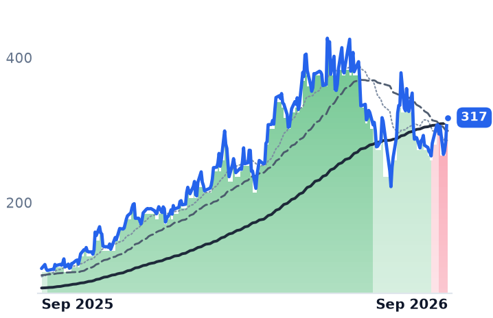 COHR 12-month price