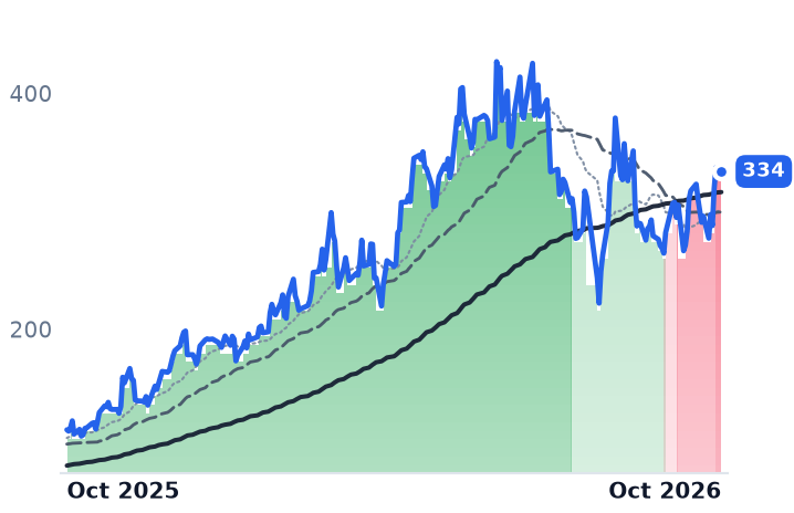COHR 12-month price