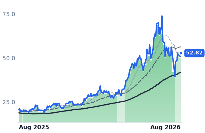 COHU 12-month price
