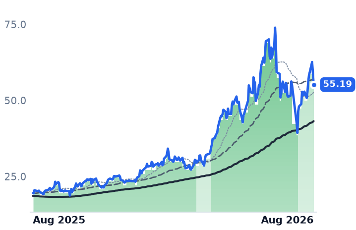 COHU 12-month price