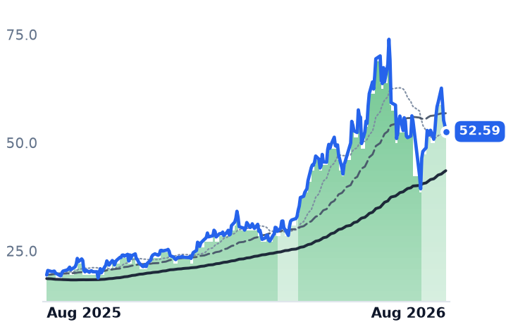 COHU 12-month price