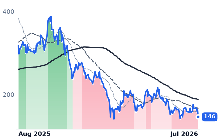 COIN 12-month price