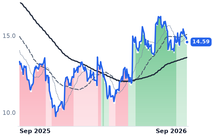 COLD 12-month price