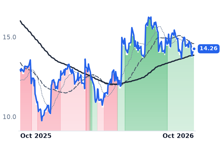 COLD 12-month price