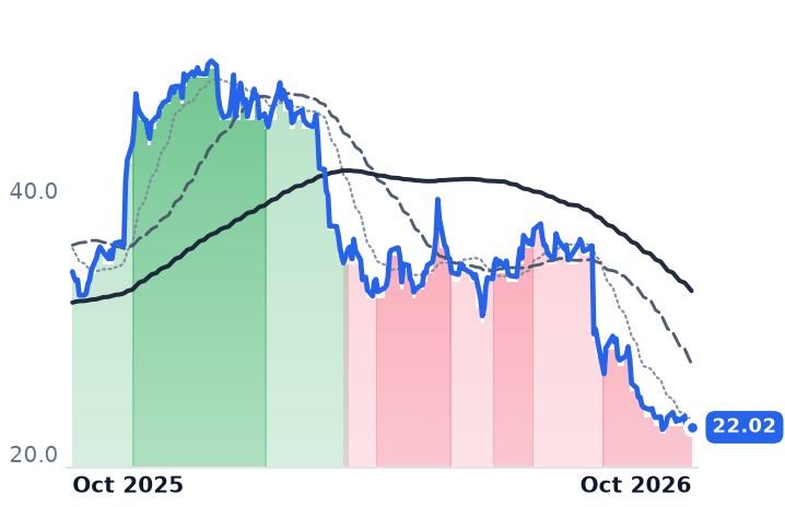 COLL 12-month price