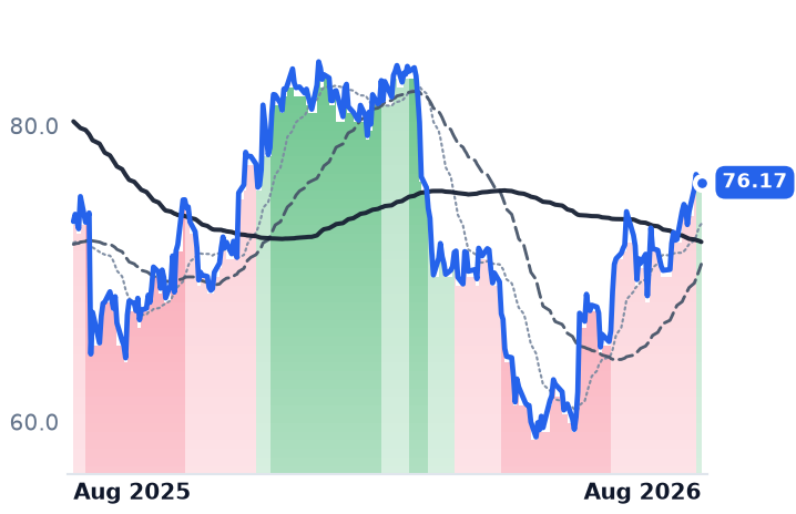 COO 12-month price