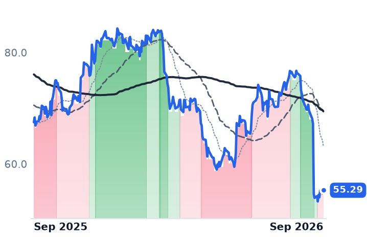 COO 12-month price