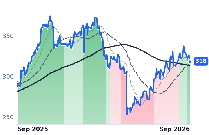 COR 12-month price