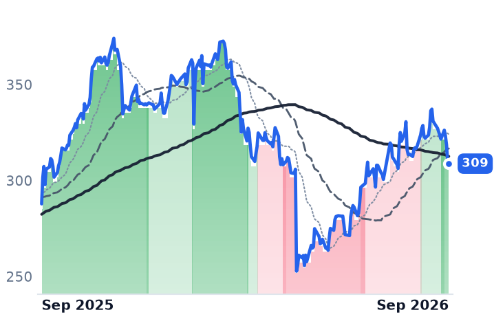 COR 12-month price