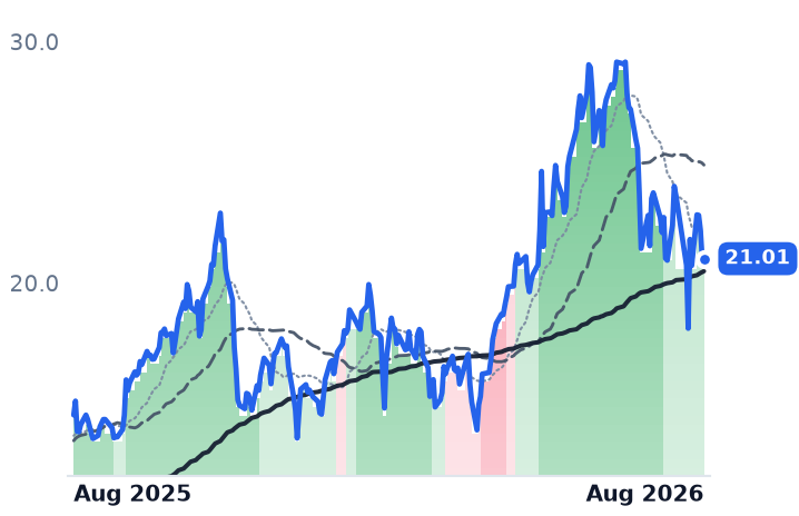 CORZ 12-month price
