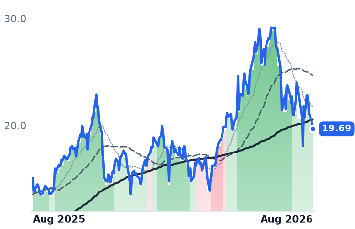 CORZ 12-month price