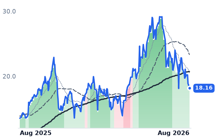 CORZ 12-month price