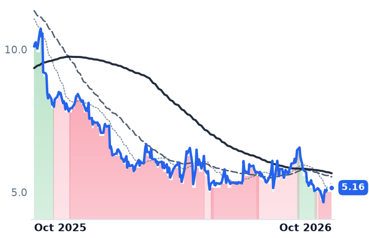 COUR 12-month price
