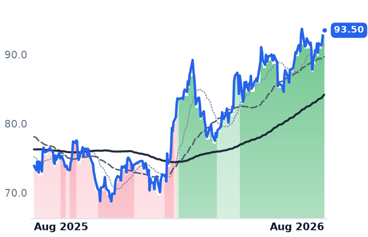 CP 12-month price