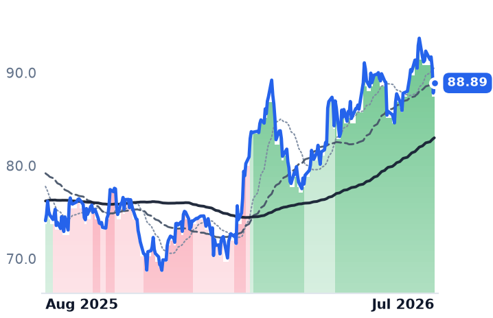 CP 12-month price