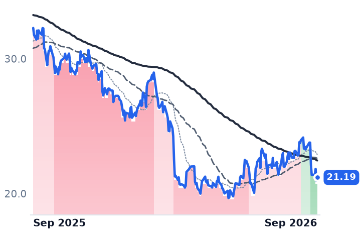 CPB 12-month price