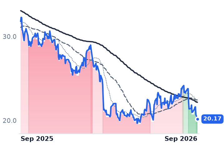 CPB 12-month price