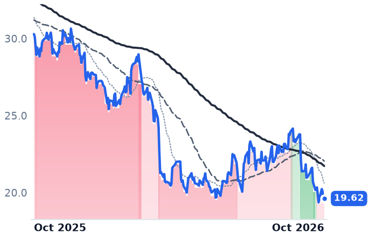 CPB 12-month price