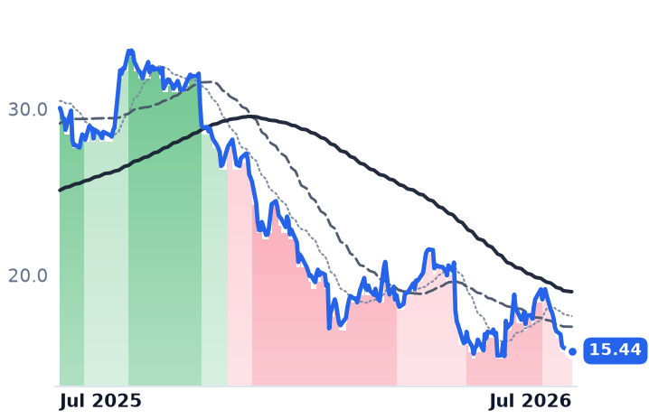 CPNG 12-month price
