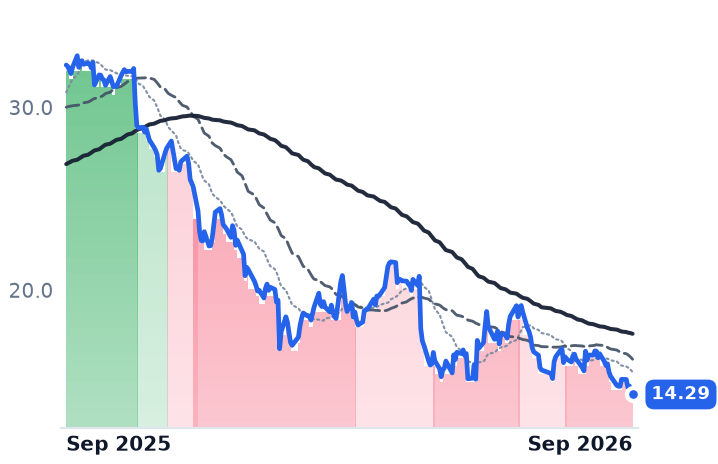 CPNG 12-month price