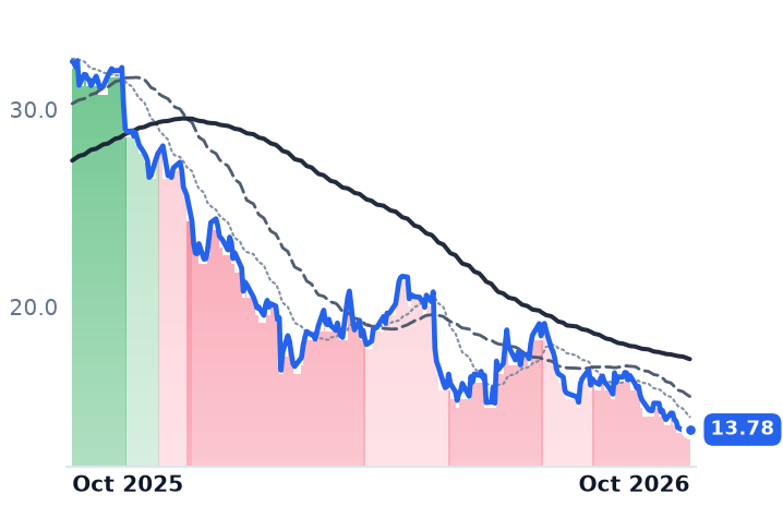 CPNG 12-month price