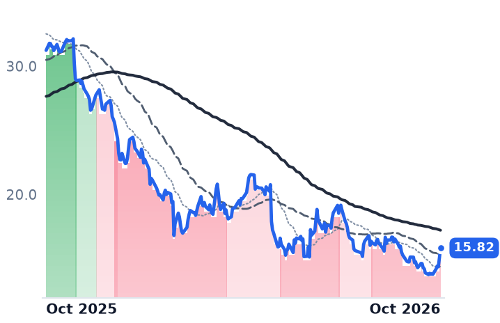 CPNG 12-month price