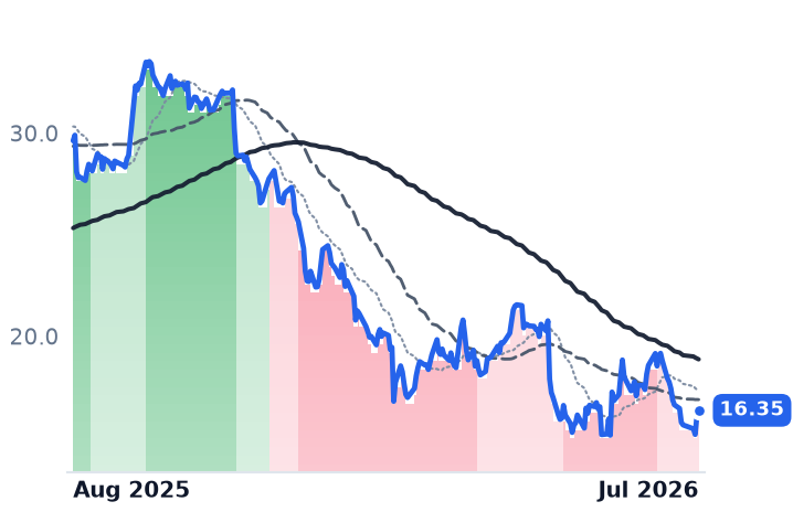 CPNG 12-month price