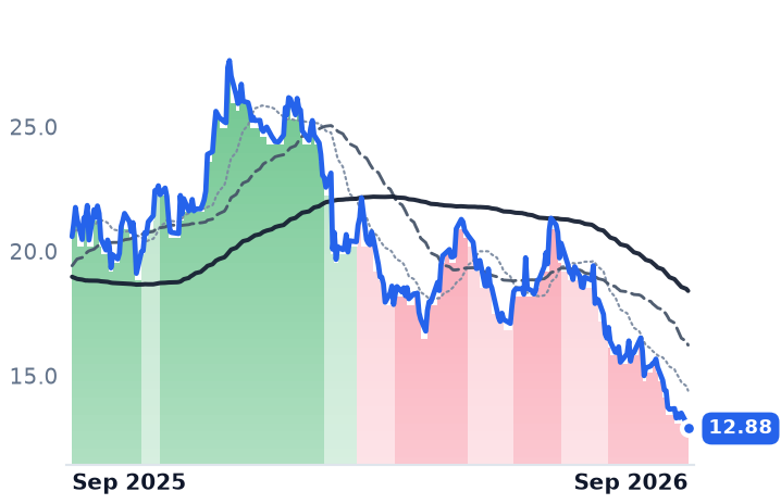 CPRI 12-month price