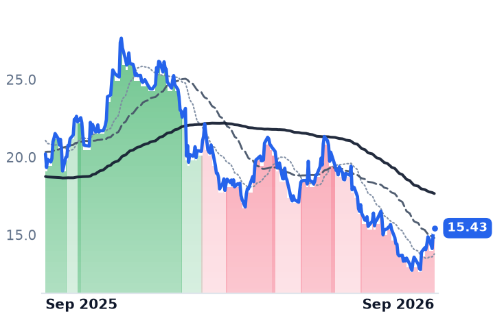 CPRI 12-month price