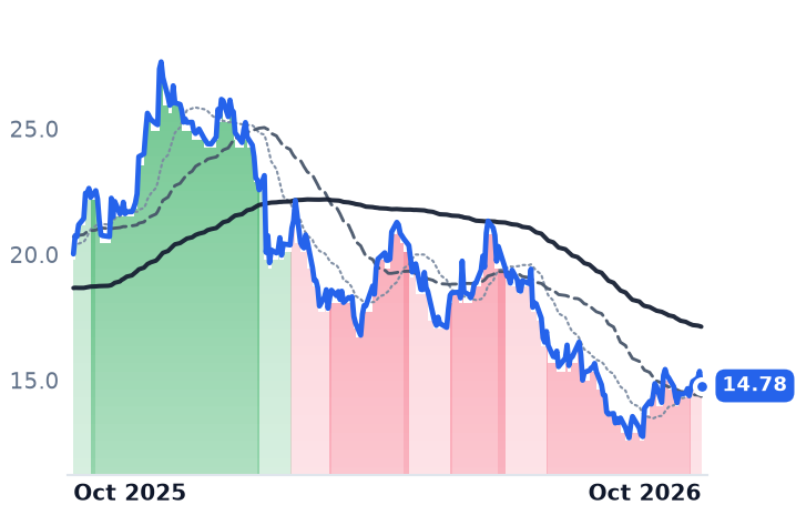 CPRI 12-month price