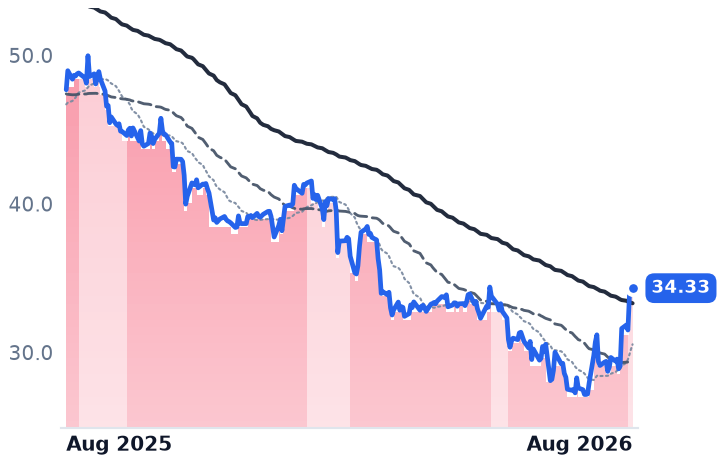 CPRT 12-month price