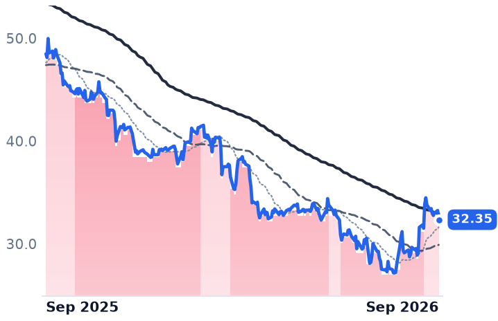 CPRT 12-month price