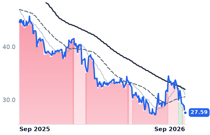 CPRT 12-month price