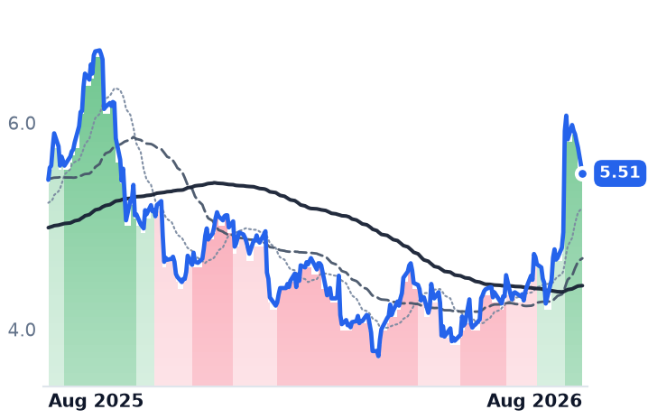 CRCT 12-month price