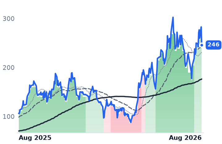 CRDO 12-month price
