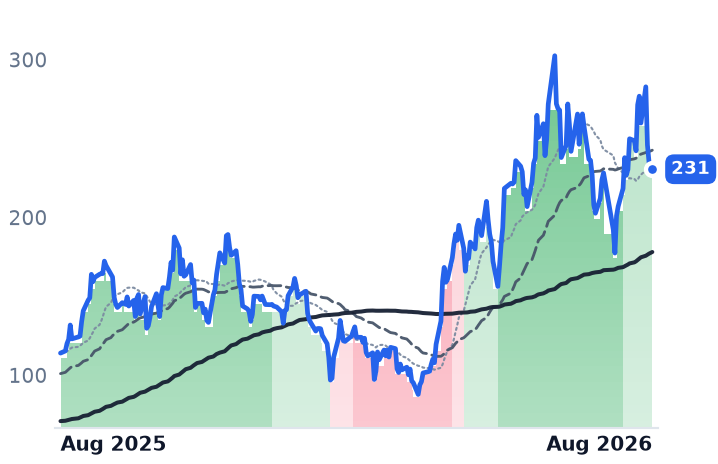 CRDO 12-month price