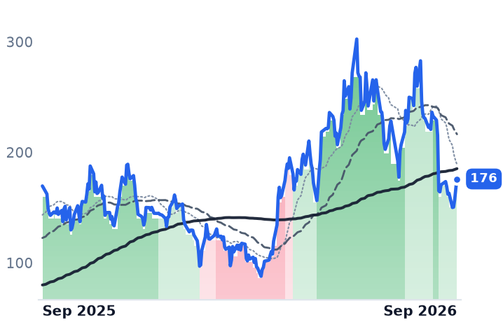 CRDO 12-month price